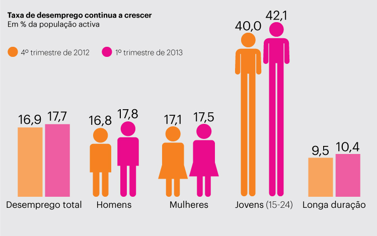 desemprego em Portugal